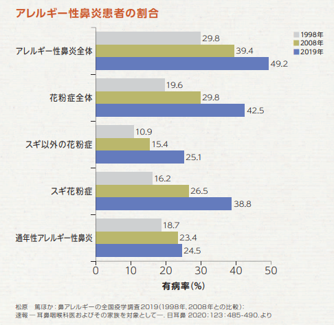 アレルギー性鼻炎患者の割合