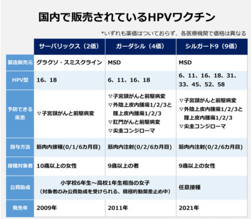 国内で販売されているHPVワクチン