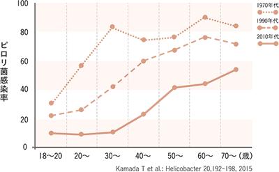 ピロリ菌の感染について