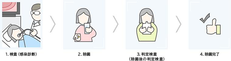 ピロリ菌の検査の流れ