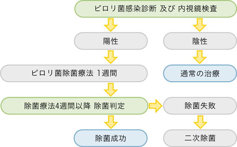 除菌薬服用後の判定検査の重要性